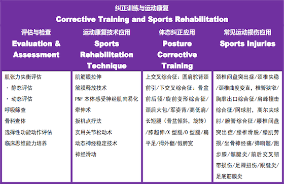 ISTA CPT PLUS课程内容——五大板块 ，一览究竟